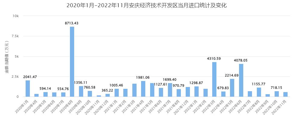 2020年2022年11月安庆经济技术开发区当月进出口统计11月出口超2400
